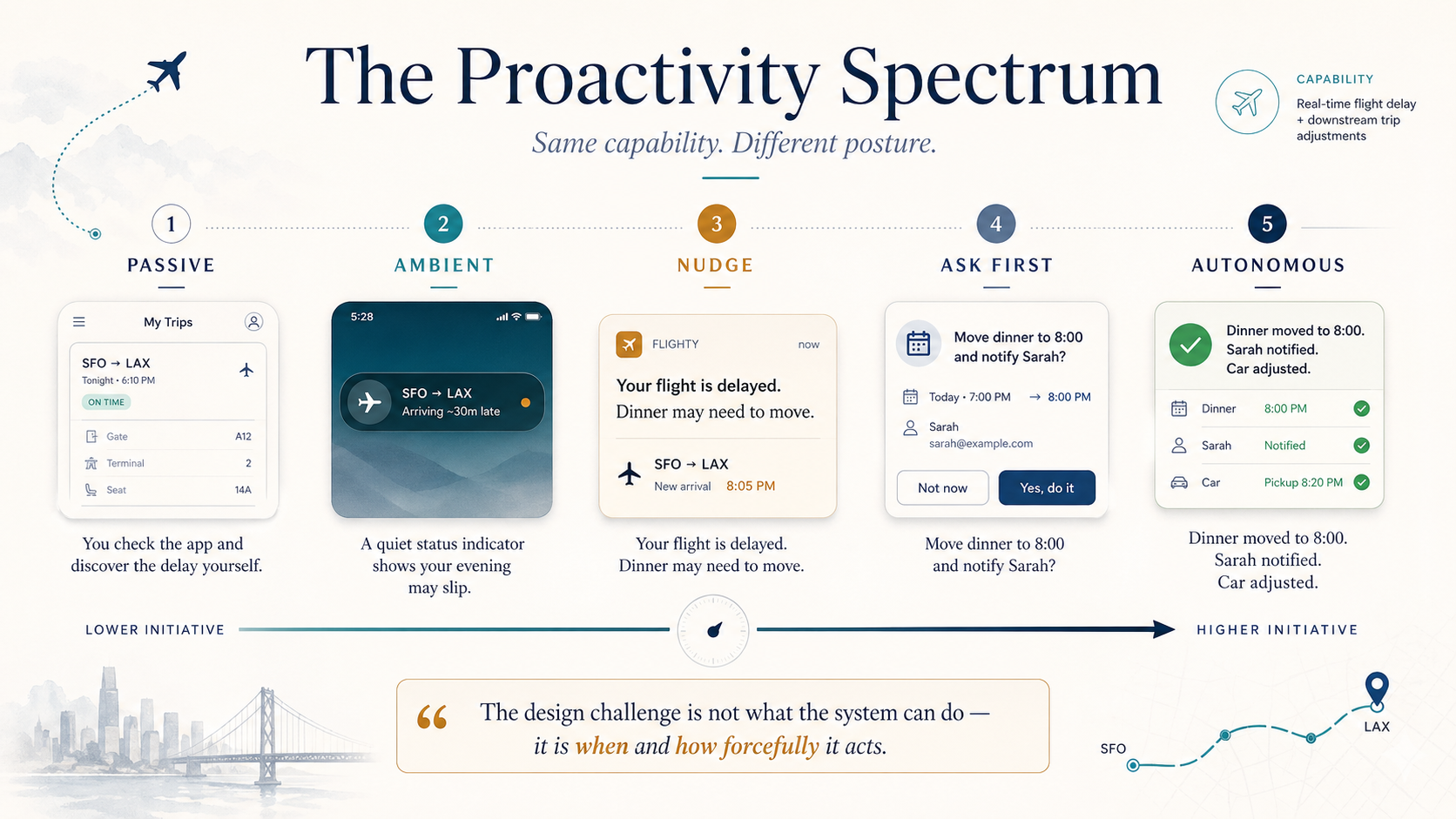 The Proactivity Spectrum shows the same flight-delay capability expressed as passive, ambient, nudge, ask-first, and autonomous product postures