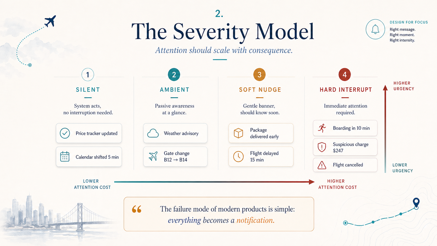 The Severity Model maps silent, ambient, soft nudge, and hard interrupt tiers against attention cost and urgency
