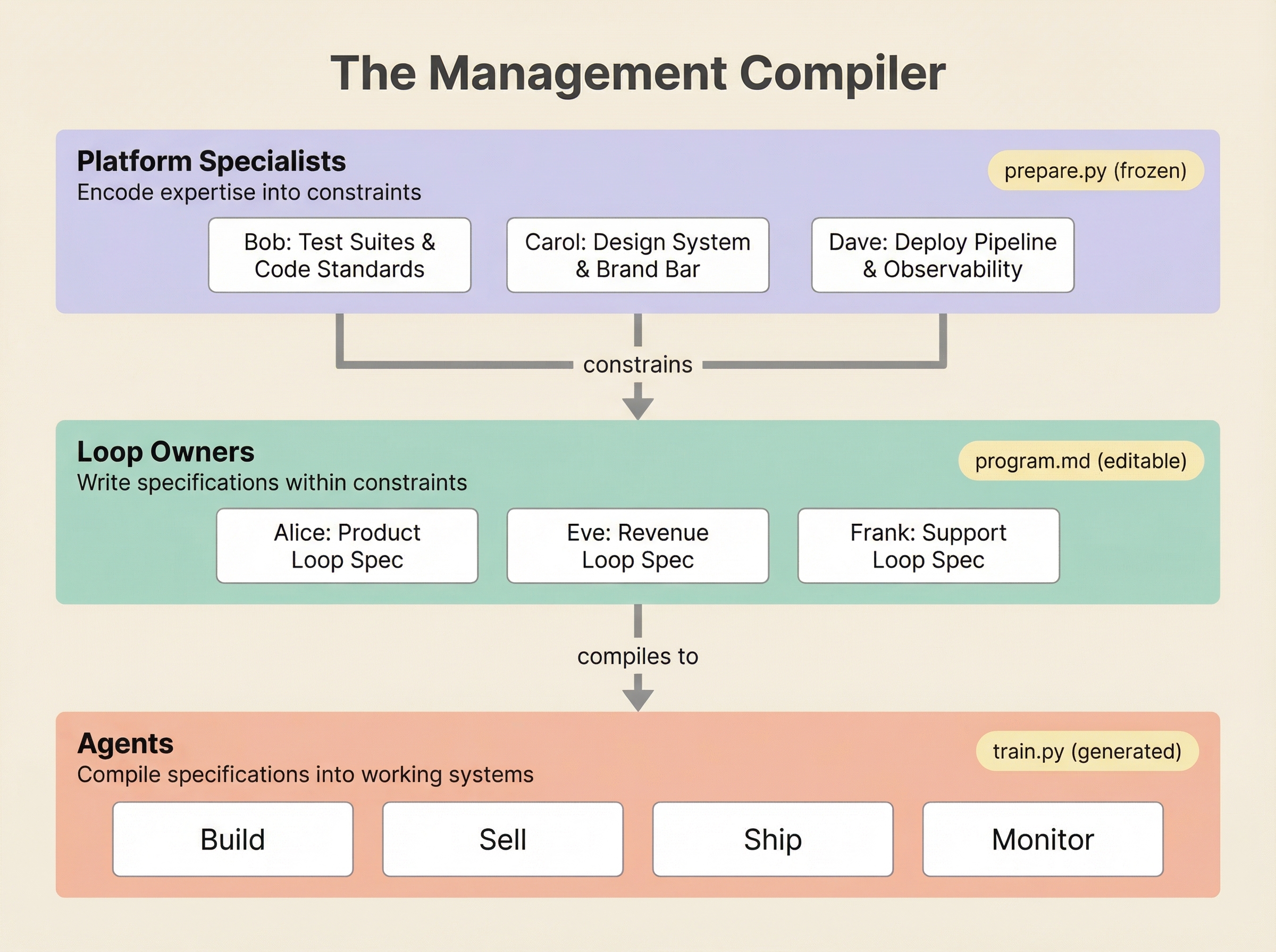 The Management Compiler: specialists encode constraints, loop owners write specifications, agents compile to execution