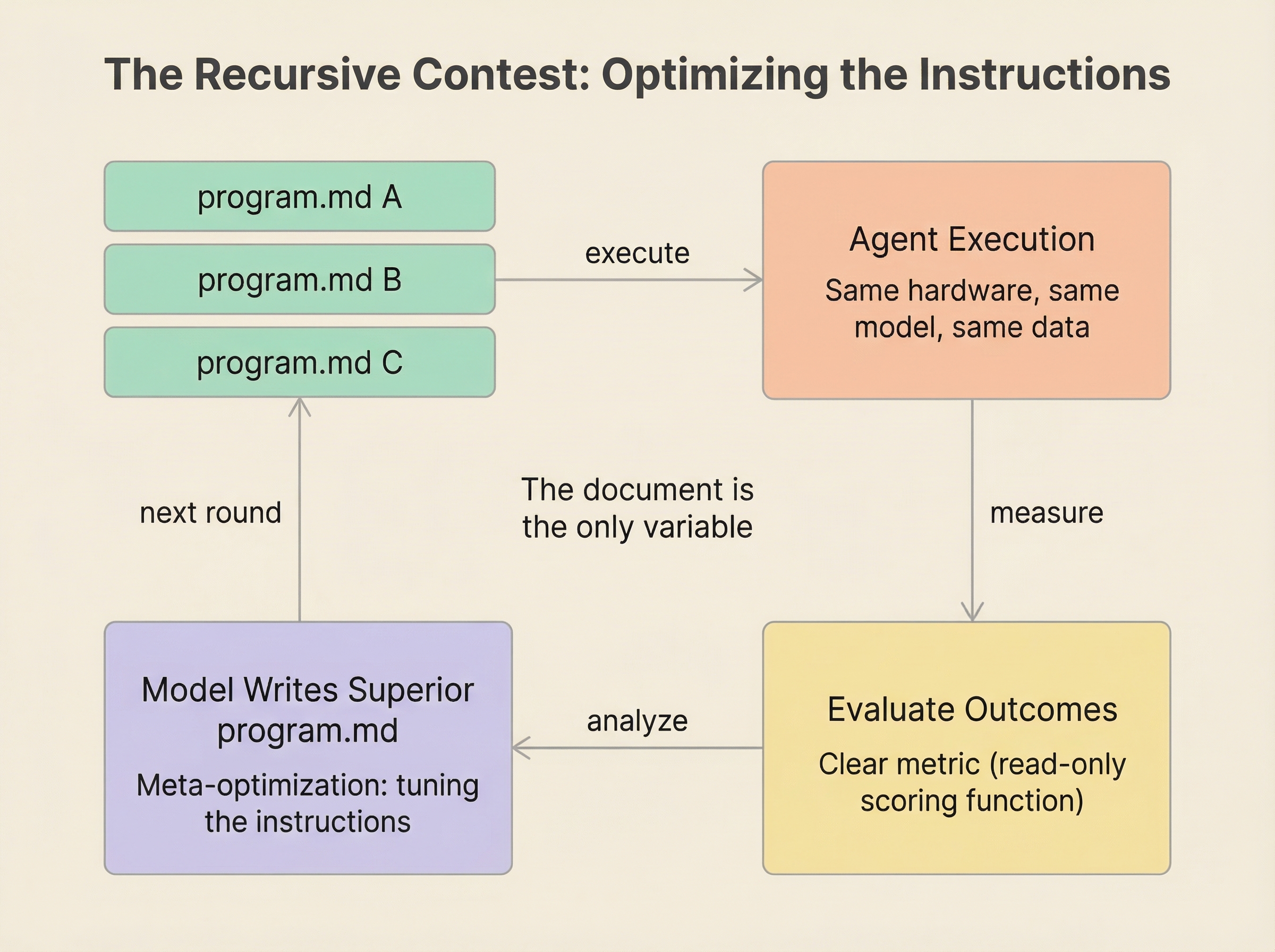 The Recursive Contest: competing program.mds execute, outcomes are measured, a model writes a superior version, repeat
