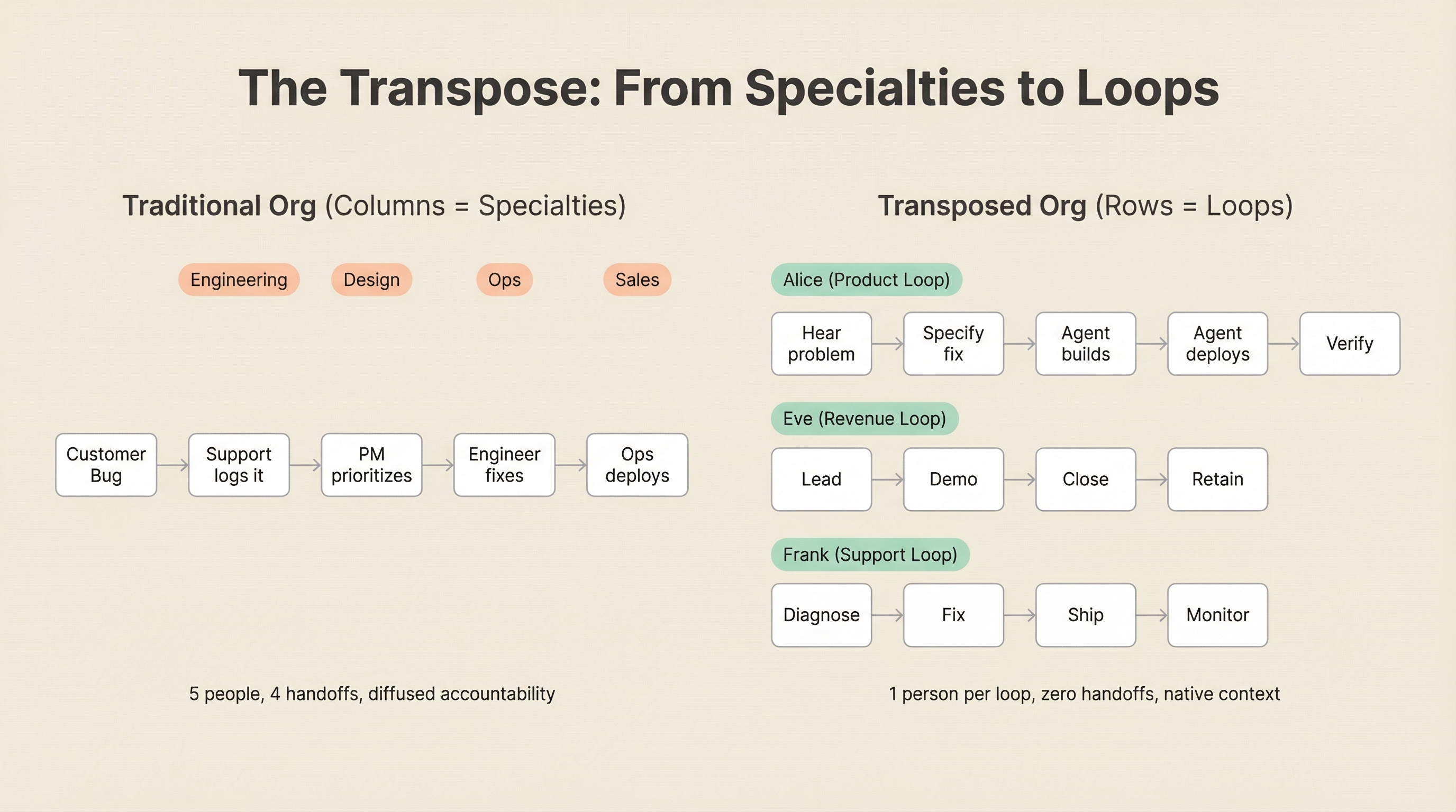 The Transpose: traditional orgs read down columns of specialties; transposed orgs read across rows of loops
