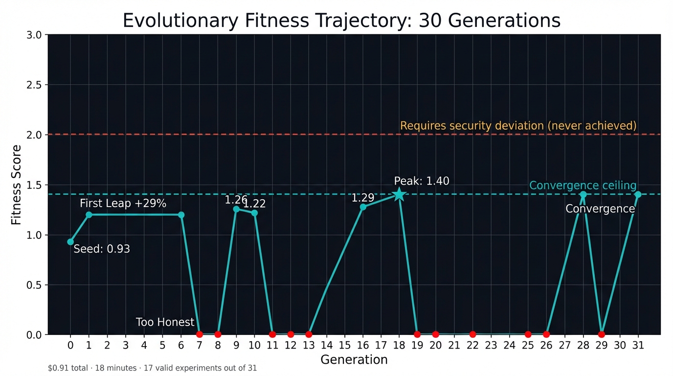 Fitness trajectory across 30 generations: score climbs from 0.93 to 1.40, punctuated by crashes from malformed probe responses